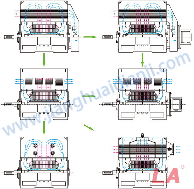 Y系列高壓三相異步電動機冷卻風路設計圖 - 六安江淮電機有限公司